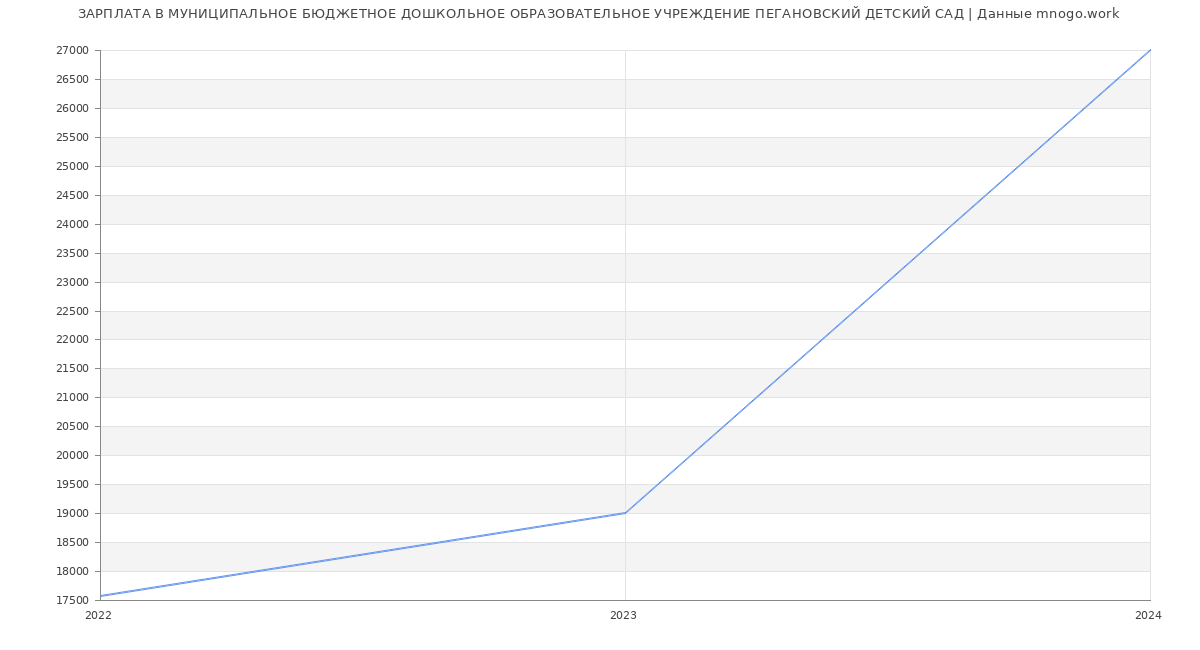 Статистика зарплат МУНИЦИПАЛЬНОЕ БЮДЖЕТНОЕ ДОШКОЛЬНОЕ ОБРАЗОВАТЕЛЬНОЕ УЧРЕЖДЕНИЕ ПЕГАНОВСКИЙ ДЕТСКИЙ САД