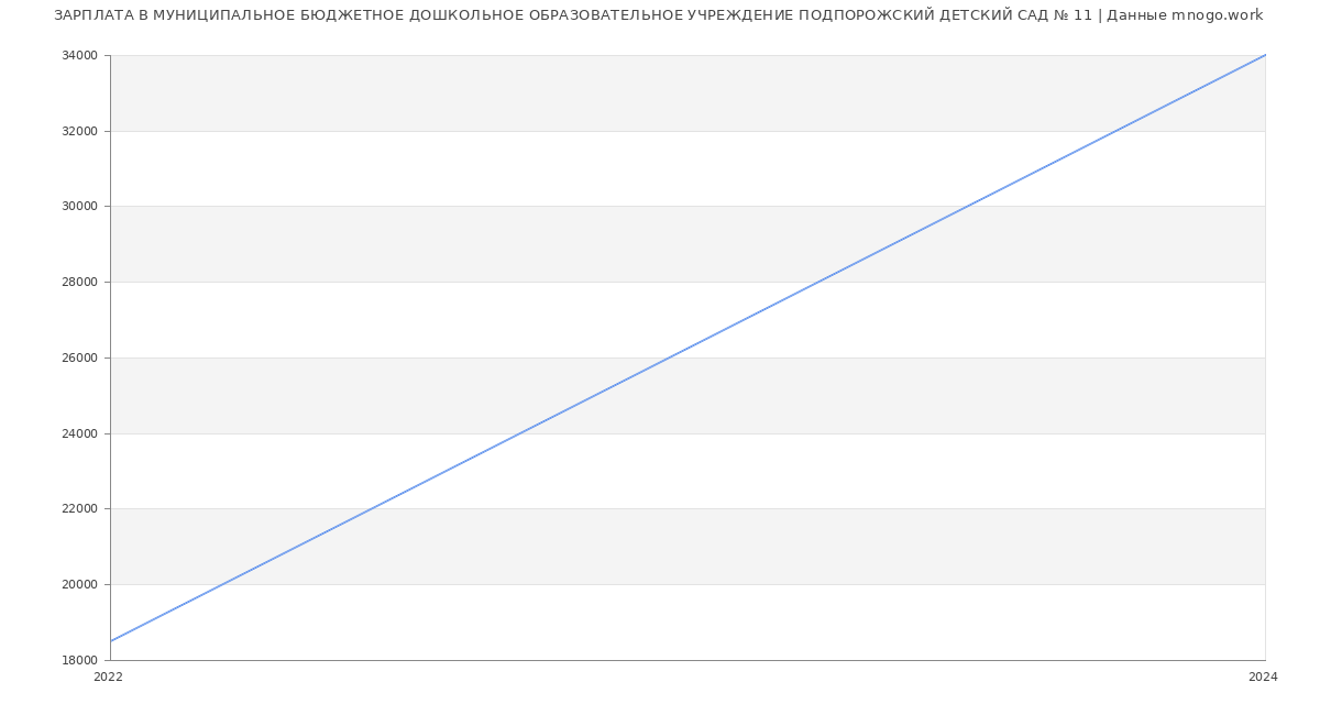 Статистика зарплат МУНИЦИПАЛЬНОЕ БЮДЖЕТНОЕ ДОШКОЛЬНОЕ ОБРАЗОВАТЕЛЬНОЕ УЧРЕЖДЕНИЕ ПОДПОРОЖСКИЙ ДЕТСКИЙ САД № 11