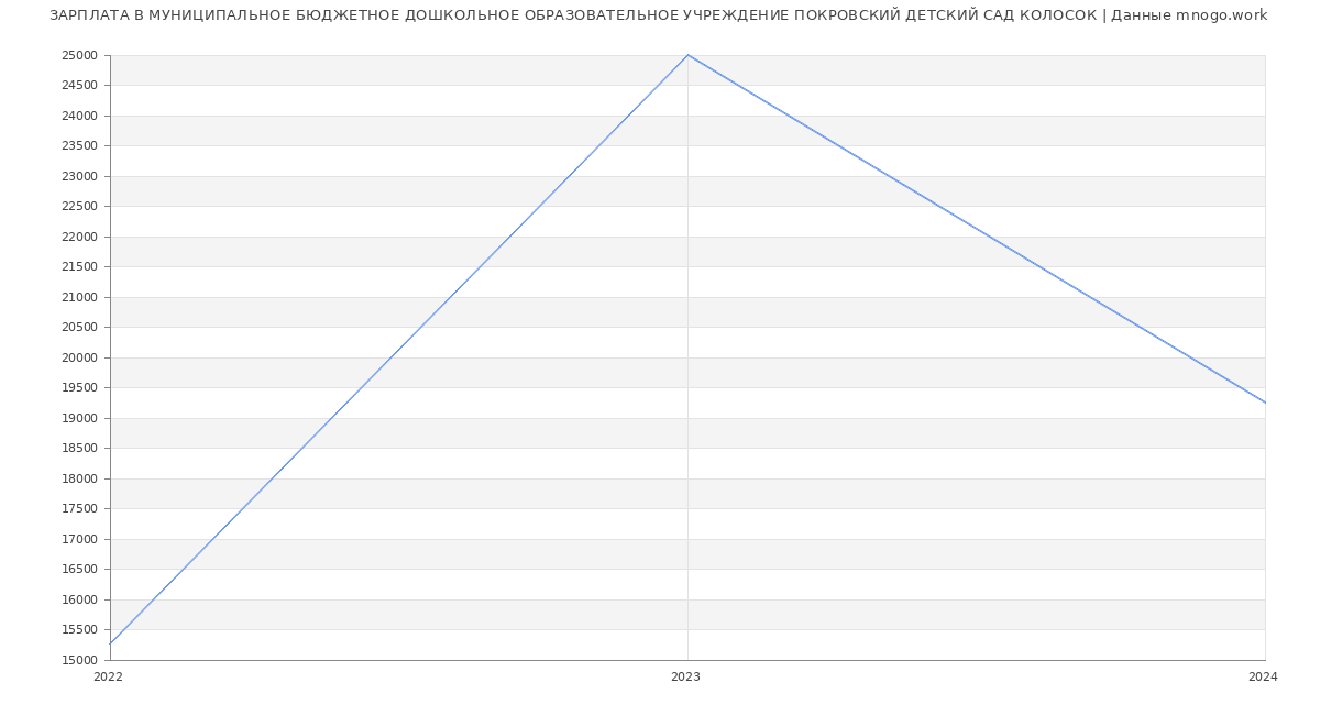 Статистика зарплат МУНИЦИПАЛЬНОЕ БЮДЖЕТНОЕ ДОШКОЛЬНОЕ ОБРАЗОВАТЕЛЬНОЕ УЧРЕЖДЕНИЕ ПОКРОВСКИЙ ДЕТСКИЙ САД КОЛОСОК