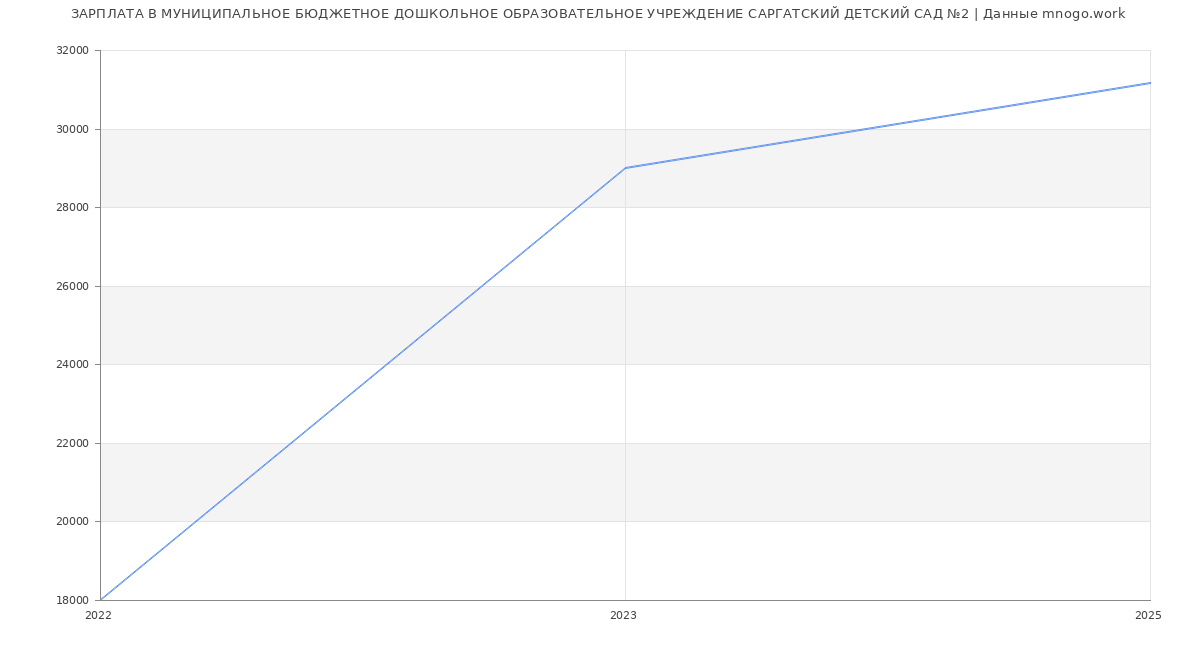 Статистика зарплат МУНИЦИПАЛЬНОЕ БЮДЖЕТНОЕ ДОШКОЛЬНОЕ ОБРАЗОВАТЕЛЬНОЕ УЧРЕЖДЕНИЕ САРГАТСКИЙ ДЕТСКИЙ САД №2