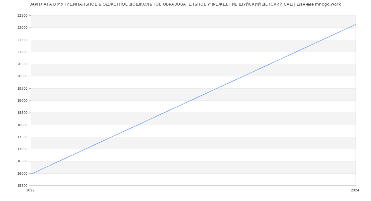 Статистика зарплат МУНИЦИПАЛЬНОЕ БЮДЖЕТНОЕ ДОШКОЛЬНОЕ ОБРАЗОВАТЕЛЬНОЕ УЧРЕЖДЕНИЕ ШУЙСКИЙ ДЕТСКИЙ САД