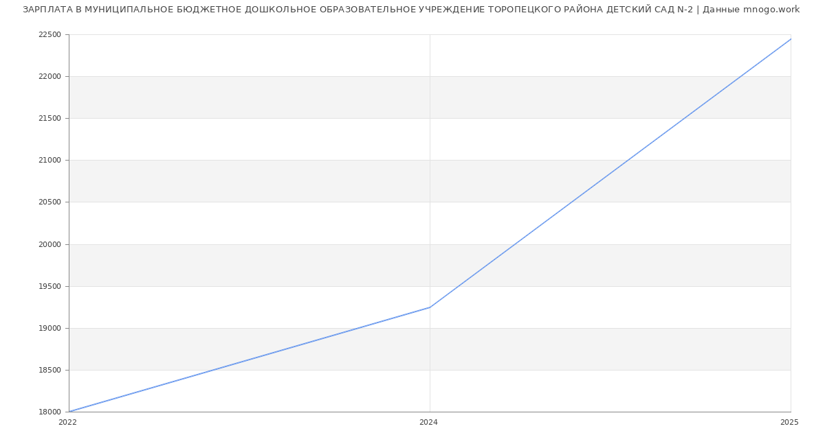 Статистика зарплат МУНИЦИПАЛЬНОЕ БЮДЖЕТНОЕ ДОШКОЛЬНОЕ ОБРАЗОВАТЕЛЬНОЕ УЧРЕЖДЕНИЕ ТОРОПЕЦКОГО РАЙОНА ДЕТСКИЙ САД N-2