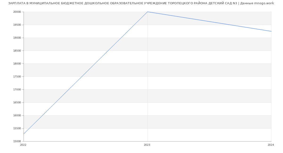 Статистика зарплат МУНИЦИПАЛЬНОЕ БЮДЖЕТНОЕ ДОШКОЛЬНОЕ ОБРАЗОВАТЕЛЬНОЕ УЧРЕЖДЕНИЕ ТОРОПЕЦКОГО РАЙОНА ДЕТСКИЙ САД N3