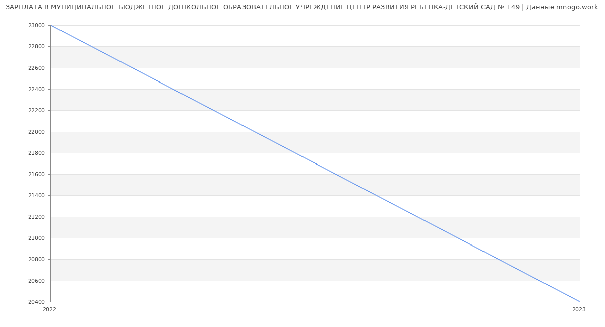 Статистика зарплат МУНИЦИПАЛЬНОЕ БЮДЖЕТНОЕ ДОШКОЛЬНОЕ ОБРАЗОВАТЕЛЬНОЕ УЧРЕЖДЕНИЕ ЦЕНТР РАЗВИТИЯ РЕБЕНКА-ДЕТСКИЙ САД № 149