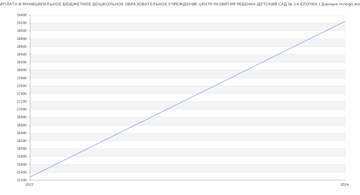 Статистика зарплат МУНИЦИПАЛЬНОЕ БЮДЖЕТНОЕ ДОШКОЛЬНОЕ ОБРАЗОВАТЕЛЬНОЕ УЧРЕЖДЕНИЕ ЦЕНТР РАЗВИТИЯ РЕБЕНКА-ДЕТСКИЙ САД № 14 ЁЛОЧКА