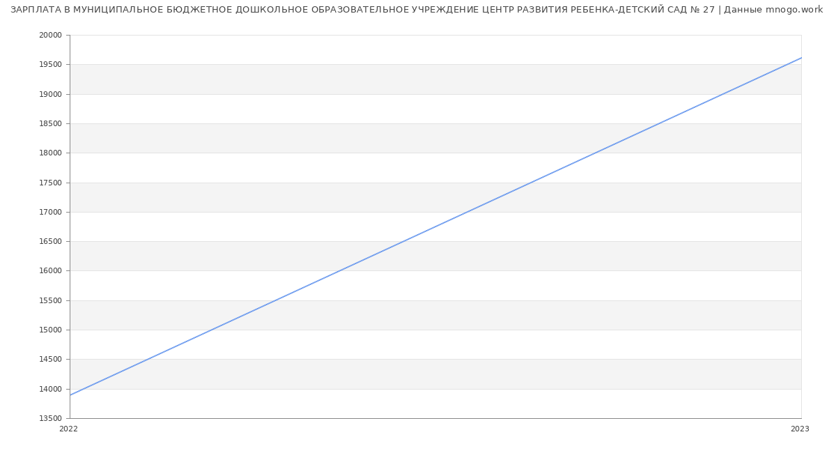 Статистика зарплат МУНИЦИПАЛЬНОЕ БЮДЖЕТНОЕ ДОШКОЛЬНОЕ ОБРАЗОВАТЕЛЬНОЕ УЧРЕЖДЕНИЕ ЦЕНТР РАЗВИТИЯ РЕБЕНКА-ДЕТСКИЙ САД № 27
