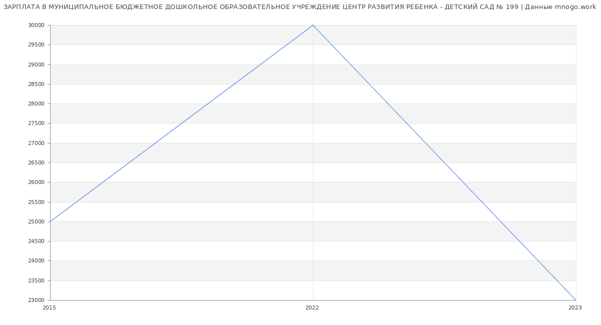 Статистика зарплат МУНИЦИПАЛЬНОЕ БЮДЖЕТНОЕ ДОШКОЛЬНОЕ ОБРАЗОВАТЕЛЬНОЕ УЧРЕЖДЕНИЕ ЦЕНТР РАЗВИТИЯ РЕБЕНКА - ДЕТСКИЙ САД № 199