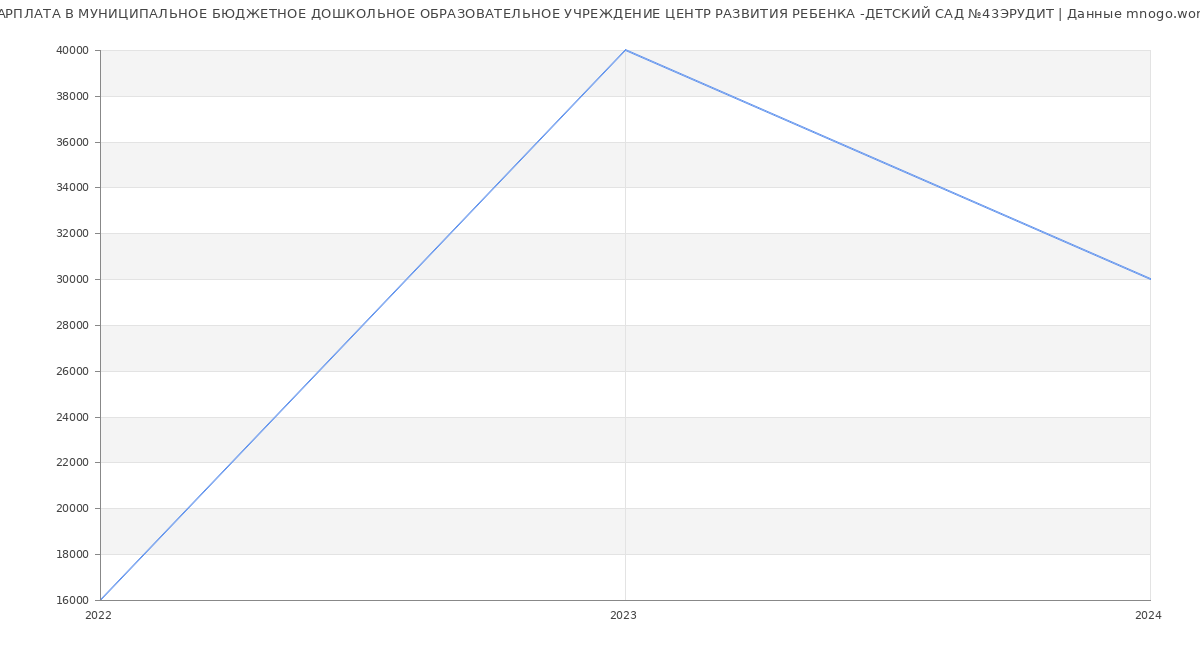 Статистика зарплат МУНИЦИПАЛЬНОЕ БЮДЖЕТНОЕ ДОШКОЛЬНОЕ ОБРАЗОВАТЕЛЬНОЕ УЧРЕЖДЕНИЕ ЦЕНТР РАЗВИТИЯ РЕБЕНКА -ДЕТСКИЙ САД №43ЭРУДИТ