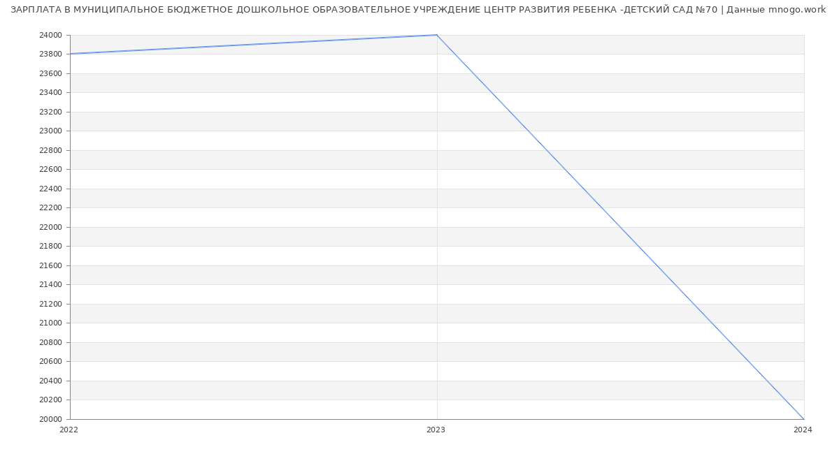 Статистика зарплат МУНИЦИПАЛЬНОЕ БЮДЖЕТНОЕ ДОШКОЛЬНОЕ ОБРАЗОВАТЕЛЬНОЕ УЧРЕЖДЕНИЕ ЦЕНТР РАЗВИТИЯ РЕБЕНКА -ДЕТСКИЙ САД №70