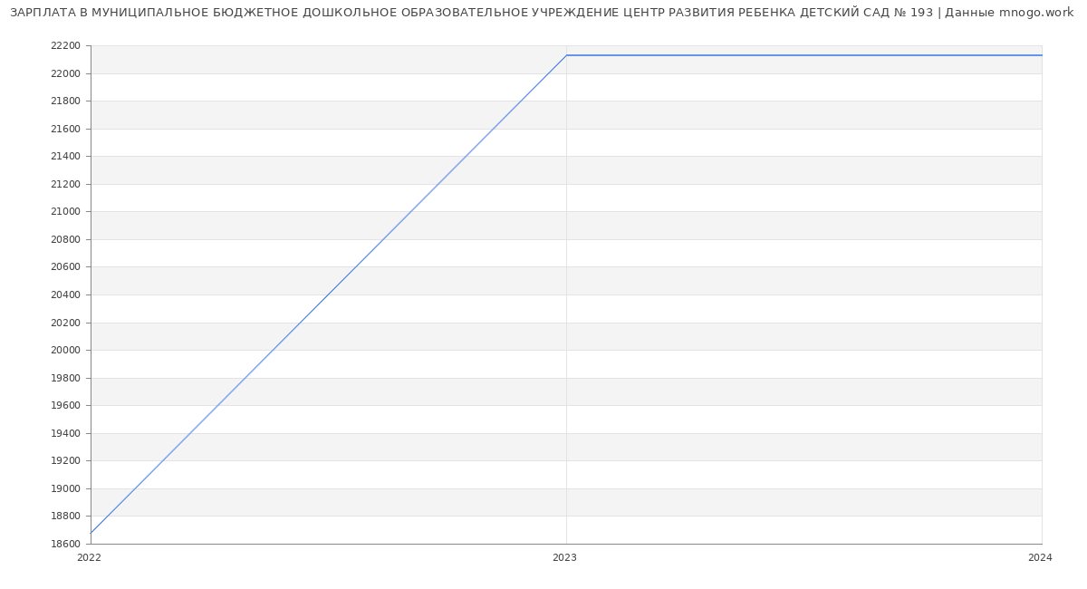 Статистика зарплат МУНИЦИПАЛЬНОЕ БЮДЖЕТНОЕ ДОШКОЛЬНОЕ ОБРАЗОВАТЕЛЬНОЕ УЧРЕЖДЕНИЕ ЦЕНТР РАЗВИТИЯ РЕБЕНКА ДЕТСКИЙ САД № 193