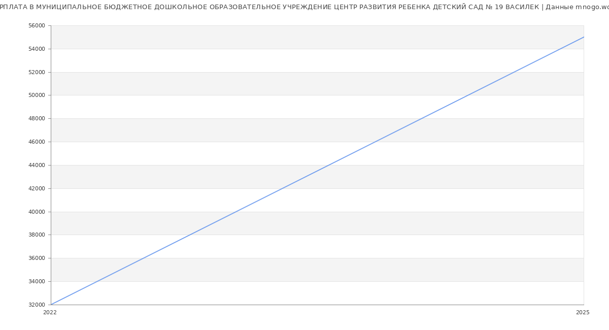 Статистика зарплат МУНИЦИПАЛЬНОЕ БЮДЖЕТНОЕ ДОШКОЛЬНОЕ ОБРАЗОВАТЕЛЬНОЕ УЧРЕЖДЕНИЕ ЦЕНТР РАЗВИТИЯ РЕБЕНКА ДЕТСКИЙ САД № 19 ВАСИЛЕК