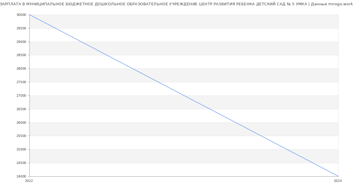 Статистика зарплат МУНИЦИПАЛЬНОЕ БЮДЖЕТНОЕ ДОШКОЛЬНОЕ ОБРАЗОВАТЕЛЬНОЕ УЧРЕЖДЕНИЕ ЦЕНТР РАЗВИТИЯ РЕБЕНКА ДЕТСКИЙ САД № 5 УМКА