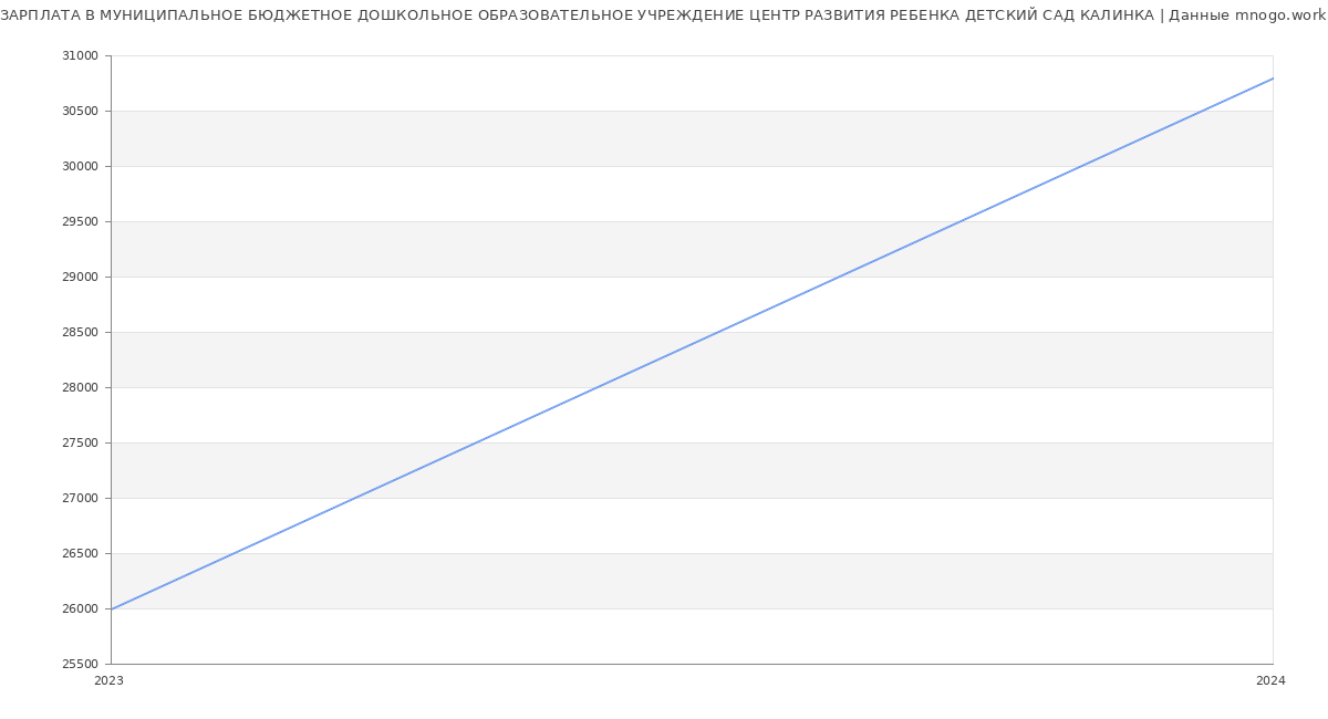 Статистика зарплат МУНИЦИПАЛЬНОЕ БЮДЖЕТНОЕ ДОШКОЛЬНОЕ ОБРАЗОВАТЕЛЬНОЕ УЧРЕЖДЕНИЕ ЦЕНТР РАЗВИТИЯ РЕБЕНКА ДЕТСКИЙ САД КАЛИНКА