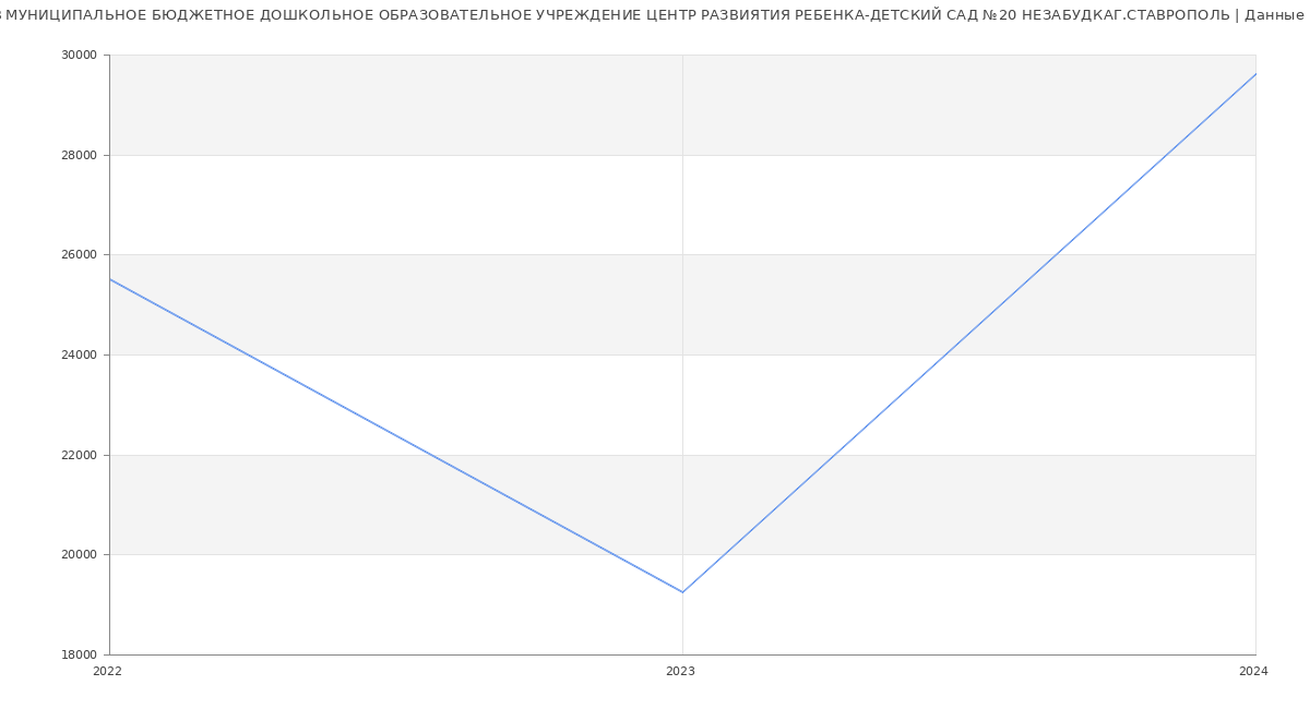 Статистика зарплат МУНИЦИПАЛЬНОЕ БЮДЖЕТНОЕ ДОШКОЛЬНОЕ ОБРАЗОВАТЕЛЬНОЕ УЧРЕЖДЕНИЕ ЦЕНТР РАЗВИЯТИЯ РЕБЕНКА-ДЕТСКИЙ САД №20 НЕЗАБУДКАГ.СТАВРОПОЛЬ