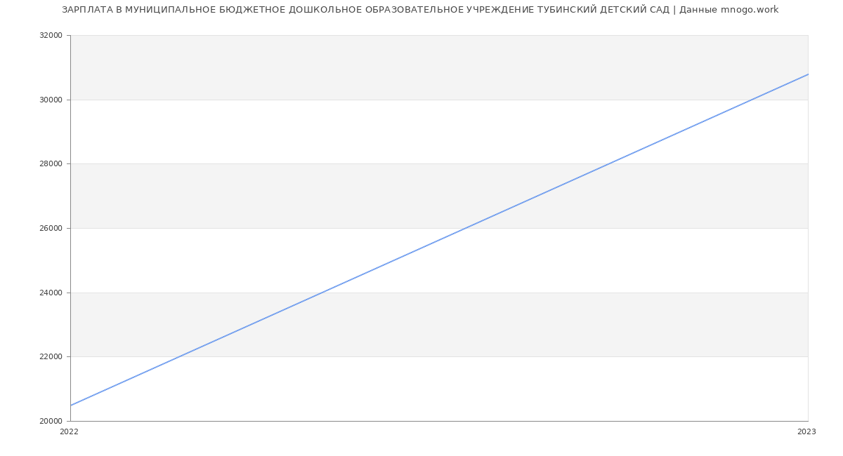 Статистика зарплат МУНИЦИПАЛЬНОЕ БЮДЖЕТНОЕ ДОШКОЛЬНОЕ ОБРАЗОВАТЕЛЬНОЕ УЧРЕЖДЕНИЕ ТУБИНСКИЙ ДЕТСКИЙ САД