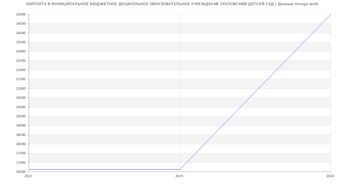 Статистика зарплат МУНИЦИПАЛЬНОЕ БЮДЖЕТНОЕ ДОШКОЛЬНОЕ ОБРАЗОВАТЕЛЬНОЕ УЧРЕЖДЕНИЕ УРАЗОВСКИЙ ДЕТСКЙ САД
