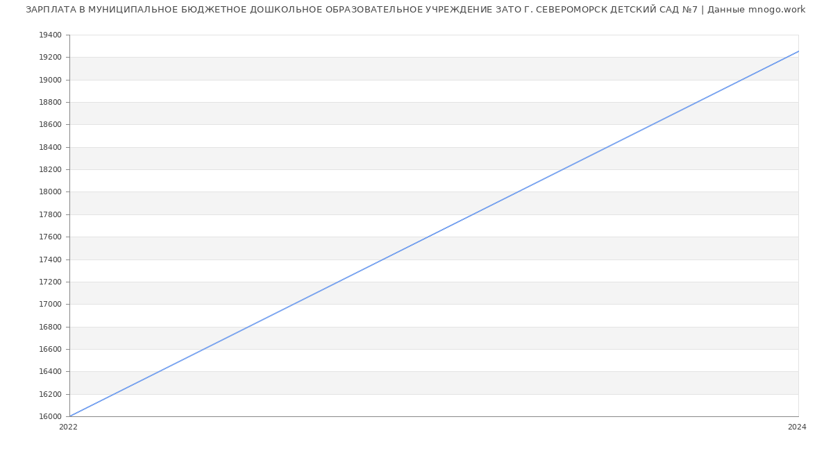 Статистика зарплат МУНИЦИПАЛЬНОЕ БЮДЖЕТНОЕ ДОШКОЛЬНОЕ ОБРАЗОВАТЕЛЬНОЕ УЧРЕЖДЕНИЕ ЗАТО Г. СЕВЕРОМОРСК ДЕТСКИЙ САД №7