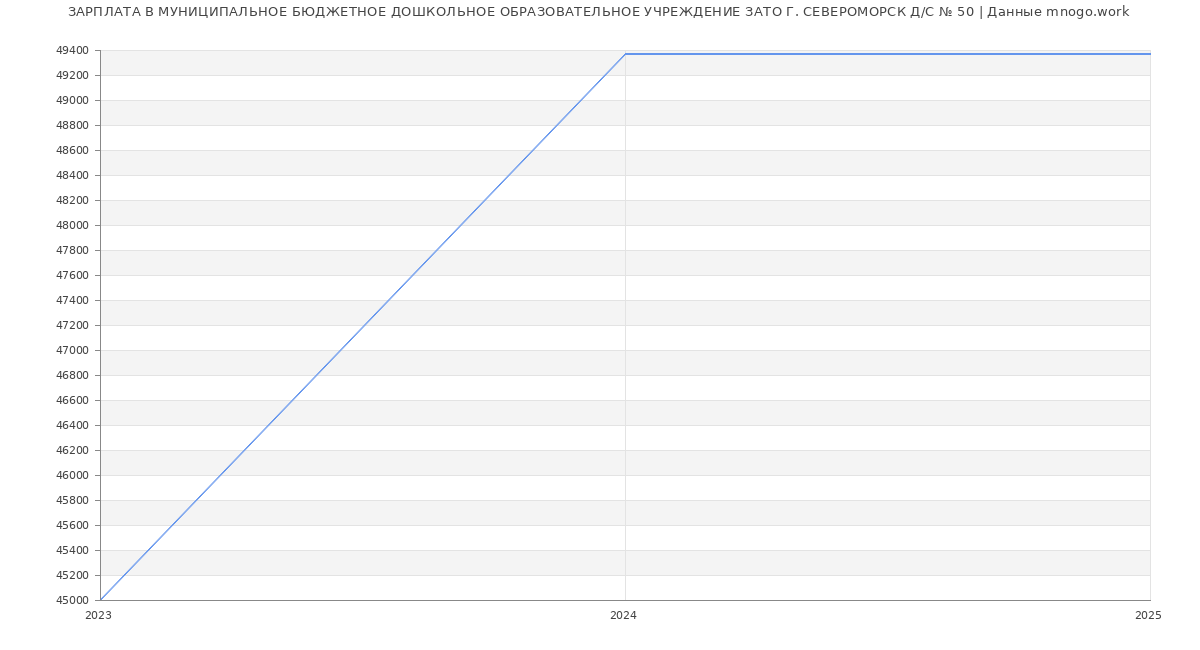 Статистика зарплат МУНИЦИПАЛЬНОЕ БЮДЖЕТНОЕ ДОШКОЛЬНОЕ ОБРАЗОВАТЕЛЬНОЕ УЧРЕЖДЕНИЕ ЗАТО Г. СЕВЕРОМОРСК Д/С № 50