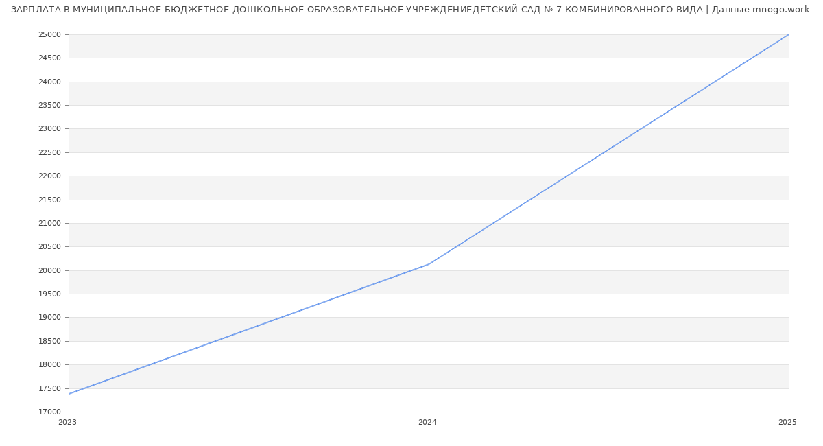Статистика зарплат МУНИЦИПАЛЬНОЕ БЮДЖЕТНОЕ ДОШКОЛЬНОЕ ОБРАЗОВАТЕЛЬНОЕ УЧРЕЖДЕНИЕДЕТСКИЙ САД № 7 КОМБИНИРОВАННОГО ВИДА