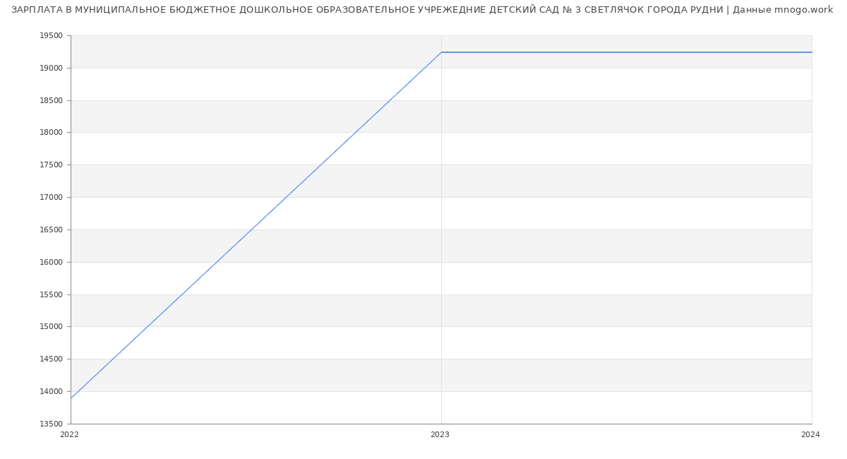 Статистика зарплат МУНИЦИПАЛЬНОЕ БЮДЖЕТНОЕ ДОШКОЛЬНОЕ ОБРАЗОВАТЕЛЬНОЕ УЧРЕЖЕДНИЕ ДЕТСКИЙ САД № 3 СВЕТЛЯЧОК ГОРОДА РУДНИ