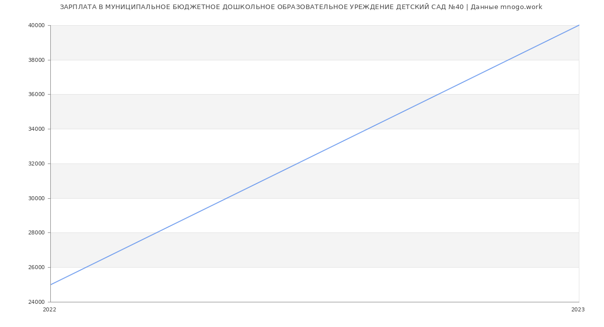 Статистика зарплат МУНИЦИПАЛЬНОЕ БЮДЖЕТНОЕ ДОШКОЛЬНОЕ ОБРАЗОВАТЕЛЬНОЕ УРЕЖДЕНИЕ ДЕТСКИЙ САД №40