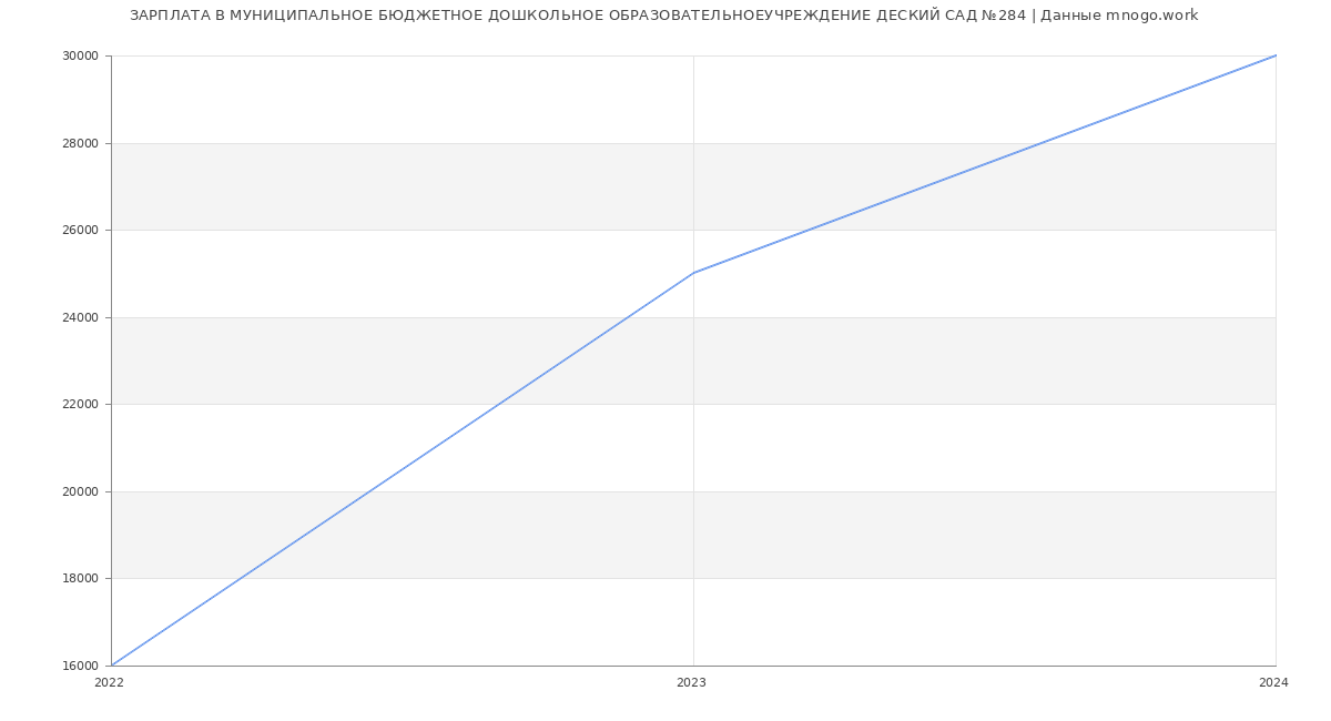 Статистика зарплат МУНИЦИПАЛЬНОЕ БЮДЖЕТНОЕ ДОШКОЛЬНОЕ ОБРАЗОВАТЕЛЬНОЕУЧРЕЖДЕНИЕ ДЕСКИЙ САД №284