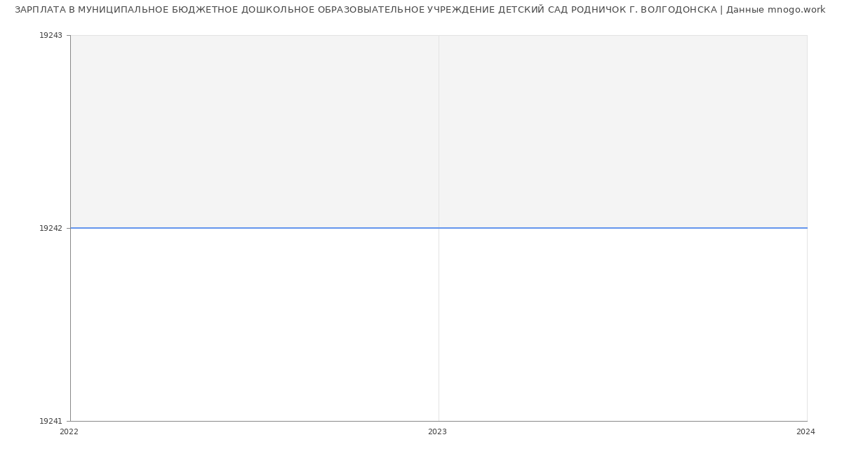 Статистика зарплат МУНИЦИПАЛЬНОЕ БЮДЖЕТНОЕ ДОШКОЛЬНОЕ ОБРАЗОВЫАТЕЛЬНОЕ УЧРЕЖДЕНИЕ ДЕТСКИЙ САД РОДНИЧОК Г. ВОЛГОДОНСКА
