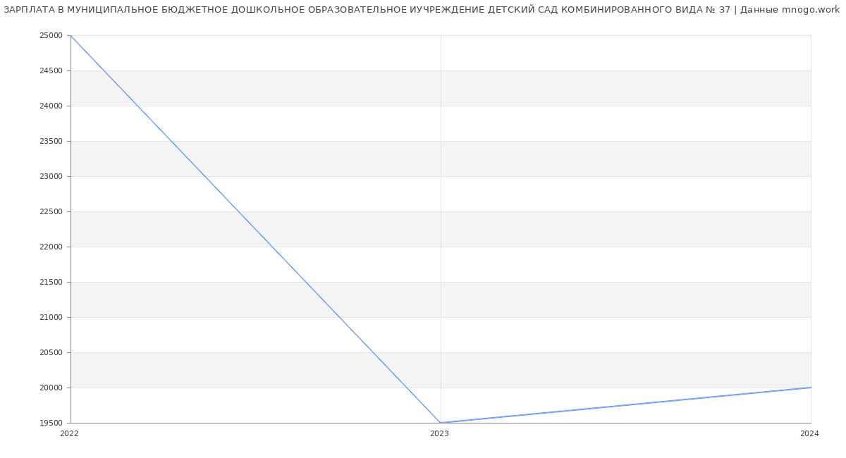 Статистика зарплат МУНИЦИПАЛЬНОЕ БЮДЖЕТНОЕ ДОШКОЛЬНОЕ ОБРАЗОВАТЕЛЬНОЕ ИУЧРЕЖДЕНИЕ ДЕТСКИЙ САД КОМБИНИРОВАННОГО ВИДА № 37
