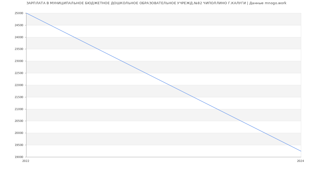 Статистика зарплат МУНИЦИПАЛЬНОЕ БЮДЖЕТНОЕ ДОШКОЛЬНОЕ ОБРАЗОВАТЕЛЬНОЕ УЧРЕЖД.№82 ЧИПОЛЛИНО Г.КАЛУГИ