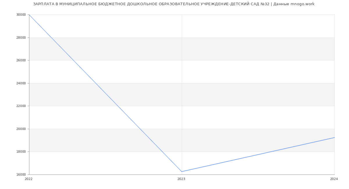 Статистика зарплат МУНИЦИПАЛЬНОЕ БЮДЖЕТНОЕ ДОШКОЛЬНОЕ ОБРАЗОВАТЕЛЬНОЕ УЧРЕЖДЕНИЕ-ДЕТСКИЙ САД №32