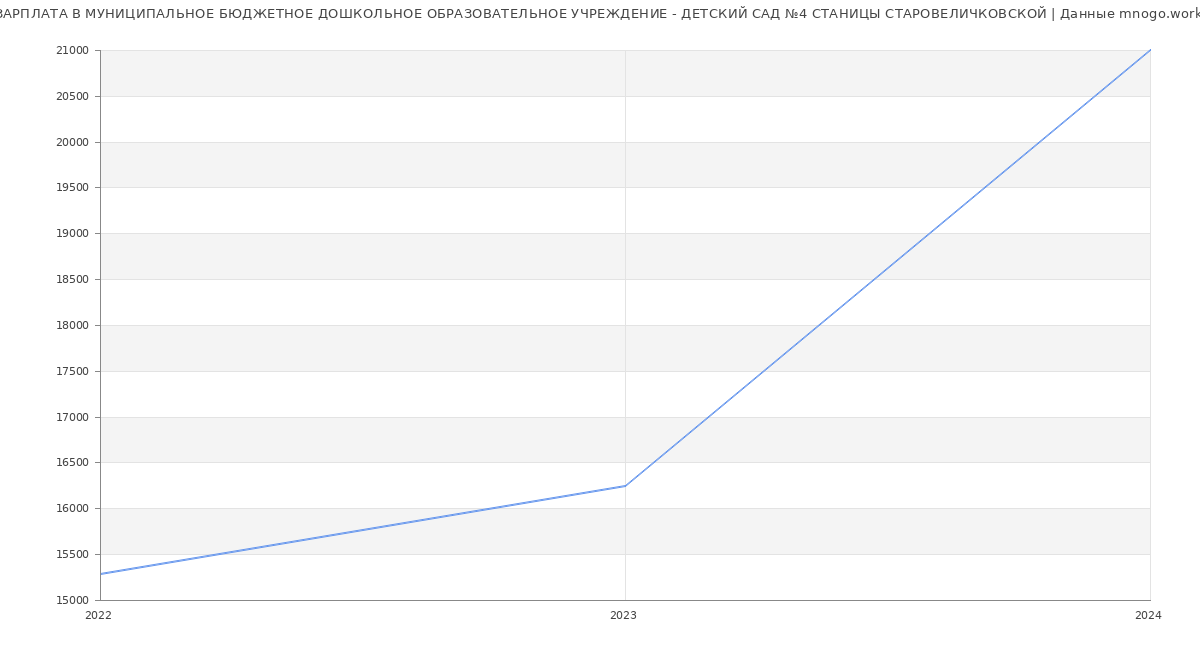 Статистика зарплат МУНИЦИПАЛЬНОЕ БЮДЖЕТНОЕ ДОШКОЛЬНОЕ ОБРАЗОВАТЕЛЬНОЕ УЧРЕЖДЕНИЕ - ДЕТСКИЙ САД №4 СТАНИЦЫ СТАРОВЕЛИЧКОВСКОЙ