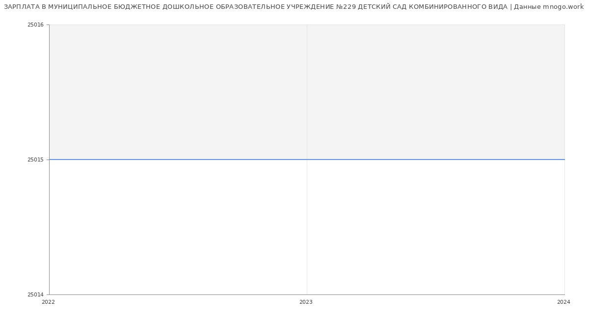 Статистика зарплат МУНИЦИПАЛЬНОЕ БЮДЖЕТНОЕ ДОШКОЛЬНОЕ ОБРАЗОВАТЕЛЬНОЕ УЧРЕЖДЕНИЕ №229 ДЕТСКИЙ САД КОМБИНИРОВАННОГО ВИДА