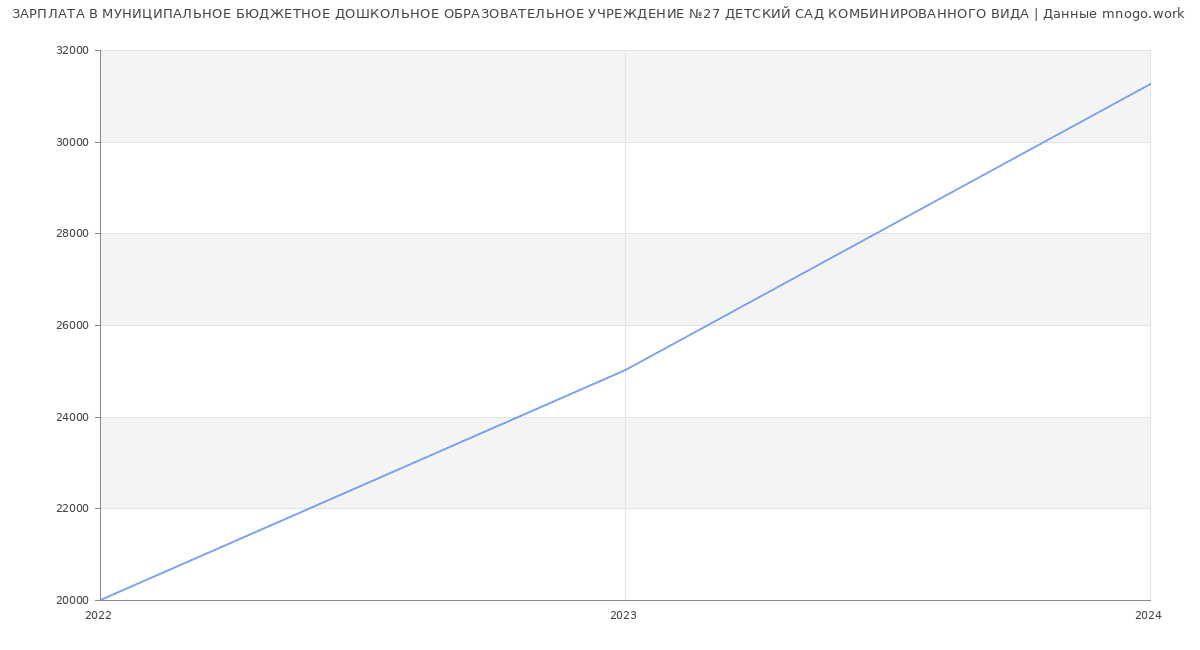 Статистика зарплат МУНИЦИПАЛЬНОЕ БЮДЖЕТНОЕ ДОШКОЛЬНОЕ ОБРАЗОВАТЕЛЬНОЕ УЧРЕЖДЕНИЕ №27 ДЕТСКИЙ САД КОМБИНИРОВАННОГО ВИДА