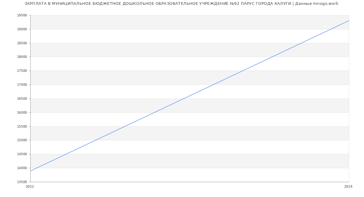 Статистика зарплат МУНИЦИПАЛЬНОЕ БЮДЖЕТНОЕ ДОШКОЛЬНОЕ ОБРАЗОВАТЕЛЬНОЕ УЧРЕЖДЕНИЕ №92 ПАРУС ГОРОДА КАЛУГИ