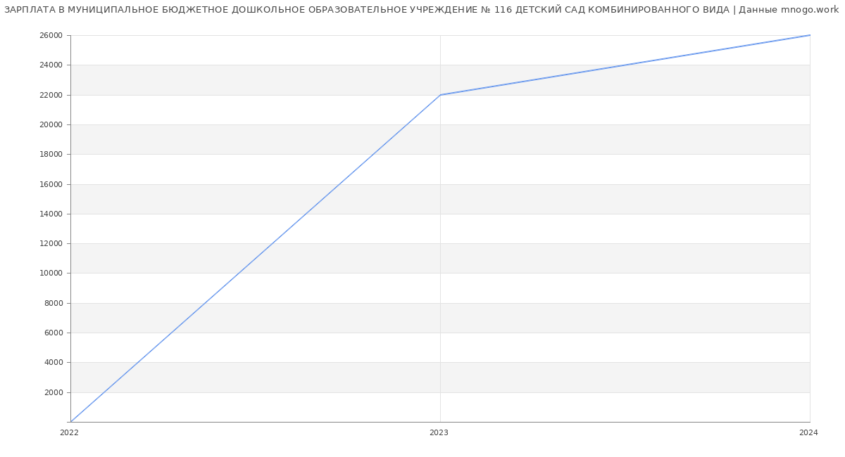 Статистика зарплат МУНИЦИПАЛЬНОЕ БЮДЖЕТНОЕ ДОШКОЛЬНОЕ ОБРАЗОВАТЕЛЬНОЕ УЧРЕЖДЕНИЕ № 116 ДЕТСКИЙ САД КОМБИНИРОВАННОГО ВИДА