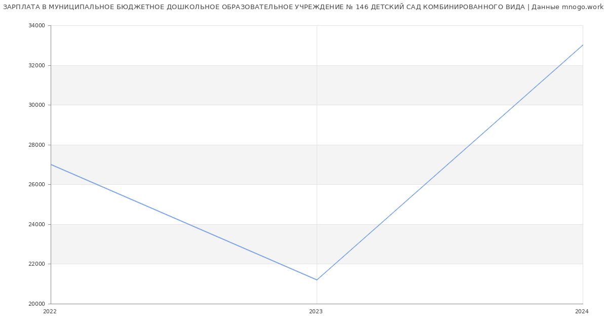 Статистика зарплат МУНИЦИПАЛЬНОЕ БЮДЖЕТНОЕ ДОШКОЛЬНОЕ ОБРАЗОВАТЕЛЬНОЕ УЧРЕЖДЕНИЕ № 146 ДЕТСКИЙ САД КОМБИНИРОВАННОГО ВИДА