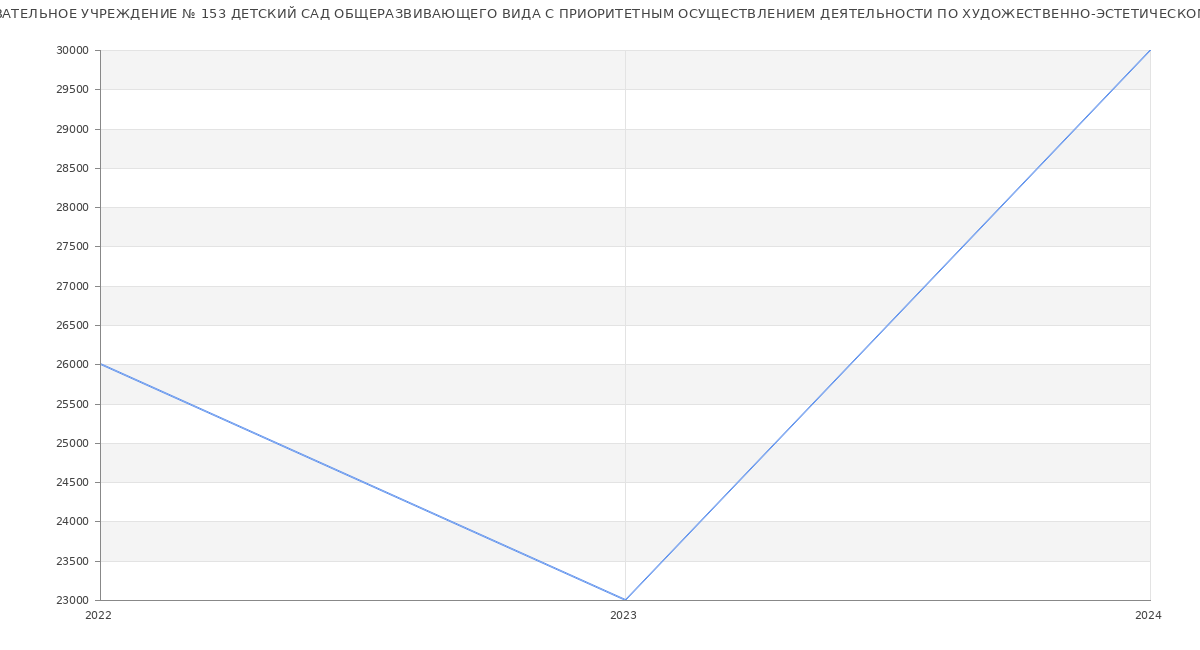 Статистика зарплат МУНИЦИПАЛЬНОЕ БЮДЖЕТНОЕ ДОШКОЛЬНОЕ ОБРАЗОВАТЕЛЬНОЕ УЧРЕЖДЕНИЕ № 153 ДЕТСКИЙ САД ОБЩЕРАЗВИВАЮЩЕГО ВИДА С ПРИОРИТЕТНЫМ ОСУЩЕСТВЛЕНИЕМ ДЕЯТЕЛЬНОСТИ ПО ХУДОЖЕСТВЕННО-ЭСТЕТИЧЕСКОМУ НАПРАВЛЕНИЮ РАЗВИТИЯ ВОСПИТАННИКОВ