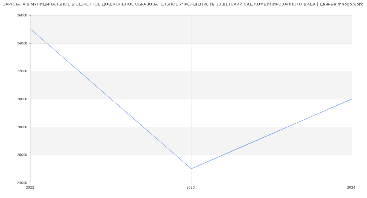 Статистика зарплат МУНИЦИПАЛЬНОЕ БЮДЖЕТНОЕ ДОШКОЛЬНОЕ ОБРАЗОВАТЕЛЬНОЕ УЧРЕЖДЕНИЕ № 38 ДЕТСКИЙ САД КОМБИНИРОВАННОГО ВИДА