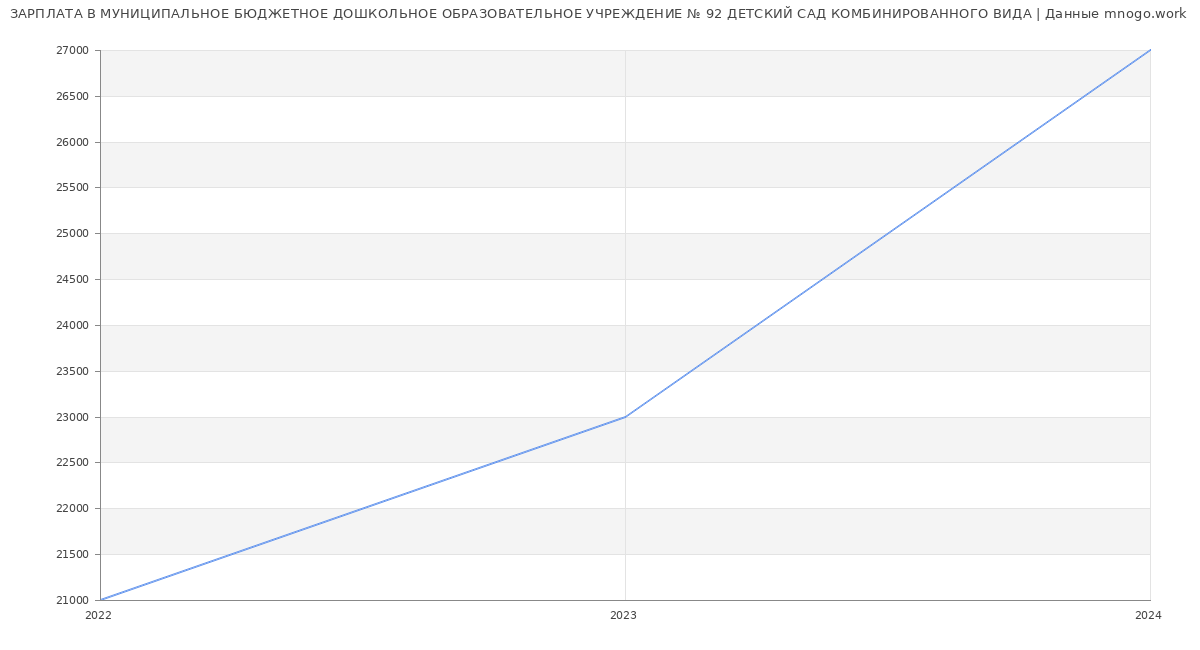 Статистика зарплат МУНИЦИПАЛЬНОЕ БЮДЖЕТНОЕ ДОШКОЛЬНОЕ ОБРАЗОВАТЕЛЬНОЕ УЧРЕЖДЕНИЕ № 92 ДЕТСКИЙ САД КОМБИНИРОВАННОГО ВИДА