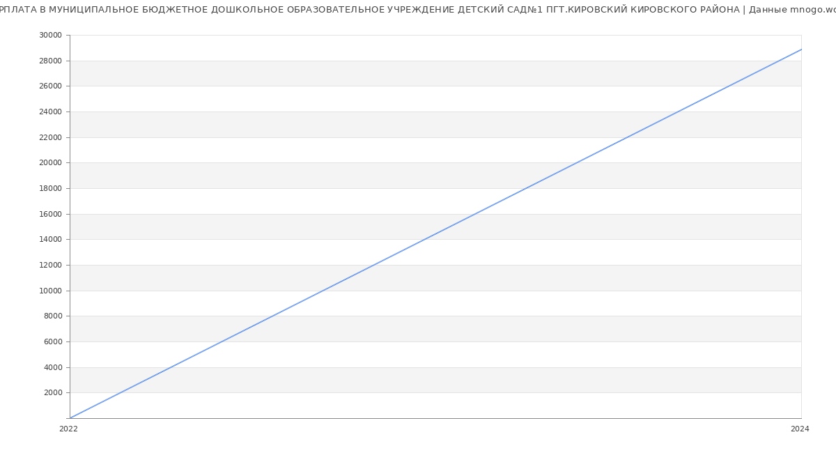 Статистика зарплат МУНИЦИПАЛЬНОЕ БЮДЖЕТНОЕ ДОШКОЛЬНОЕ ОБРАЗОВАТЕЛЬНОЕ УЧРЕЖДЕНИЕ ДЕТСКИЙ САД№1 ПГТ.КИРОВСКИЙ КИРОВСКОГО РАЙОНА
