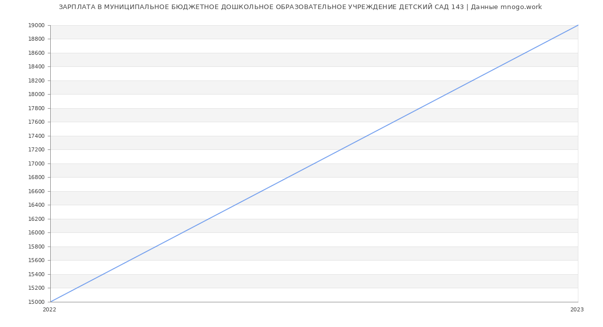 Статистика зарплат МУНИЦИПАЛЬНОЕ БЮДЖЕТНОЕ ДОШКОЛЬНОЕ ОБРАЗОВАТЕЛЬНОЕ УЧРЕЖДЕНИЕ ДЕТСКИЙ САД 143