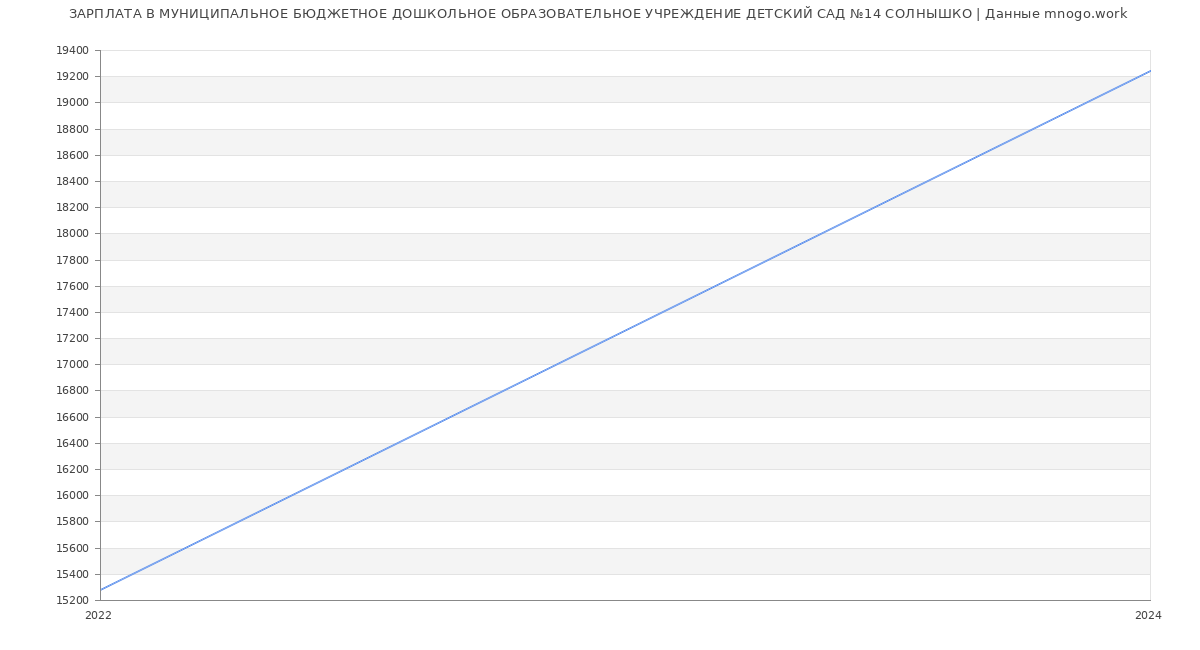 Статистика зарплат МУНИЦИПАЛЬНОЕ БЮДЖЕТНОЕ ДОШКОЛЬНОЕ ОБРАЗОВАТЕЛЬНОЕ УЧРЕЖДЕНИЕ ДЕТСКИЙ САД №14 СОЛНЫШКО