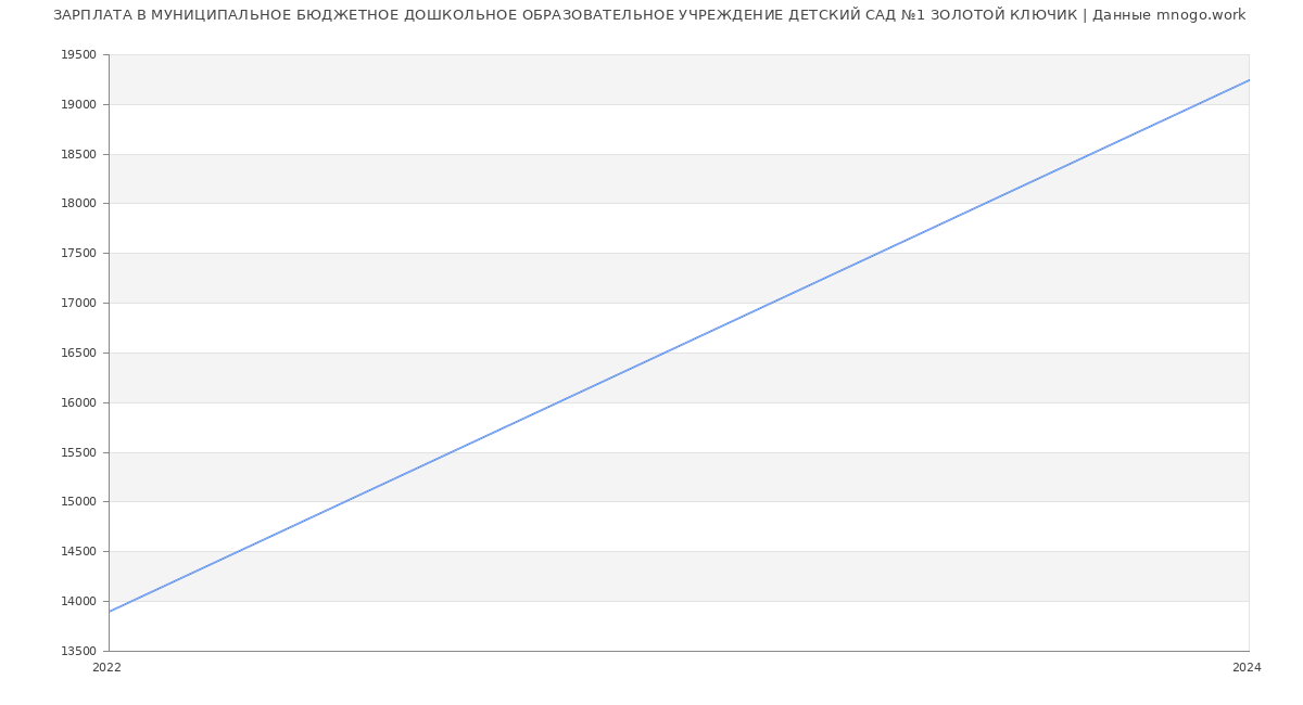 Статистика зарплат МУНИЦИПАЛЬНОЕ БЮДЖЕТНОЕ ДОШКОЛЬНОЕ ОБРАЗОВАТЕЛЬНОЕ УЧРЕЖДЕНИЕ ДЕТСКИЙ САД №1 ЗОЛОТОЙ КЛЮЧИК