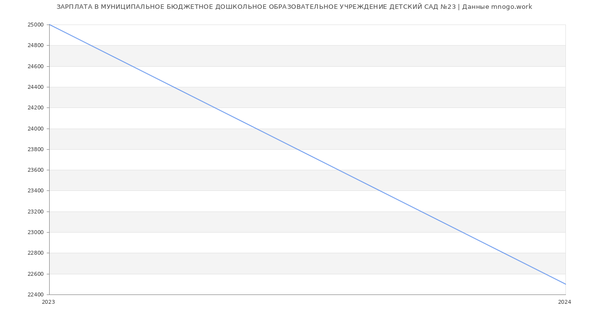 Статистика зарплат МУНИЦИПАЛЬНОЕ БЮДЖЕТНОЕ ДОШКОЛЬНОЕ ОБРАЗОВАТЕЛЬНОЕ УЧРЕЖДЕНИЕ ДЕТСКИЙ САД №23
