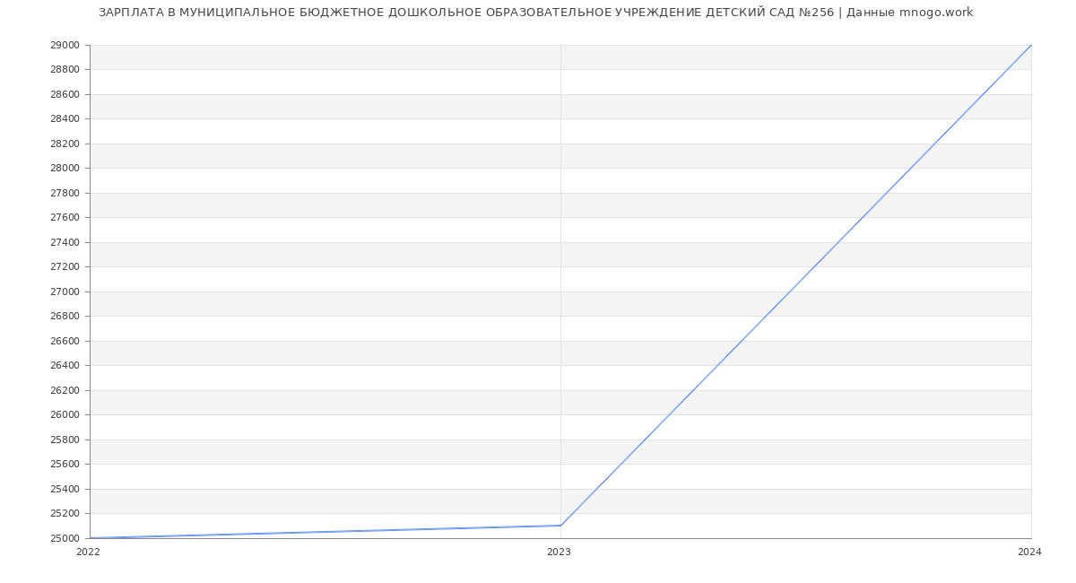 Статистика зарплат МУНИЦИПАЛЬНОЕ БЮДЖЕТНОЕ ДОШКОЛЬНОЕ ОБРАЗОВАТЕЛЬНОЕ УЧРЕЖДЕНИЕ ДЕТСКИЙ САД №256
