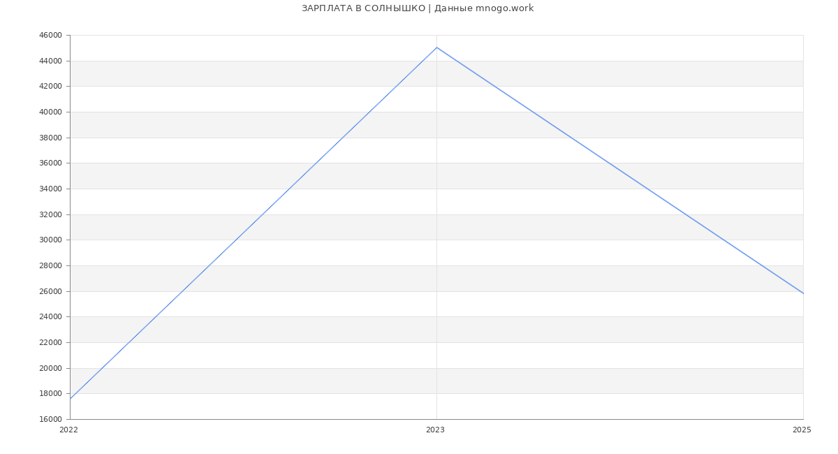 Статистика зарплат СОЛНЫШКО