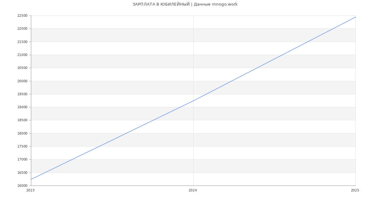 Статистика зарплат ЮБИЛЕЙНЫЙ