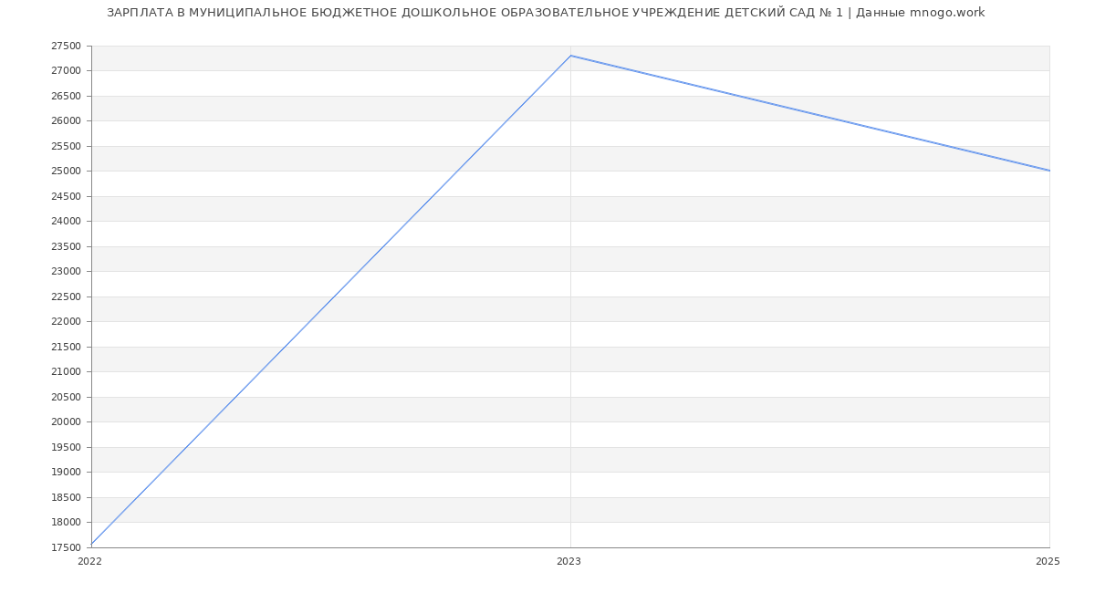 Статистика зарплат МУНИЦИПАЛЬНОЕ БЮДЖЕТНОЕ ДОШКОЛЬНОЕ ОБРАЗОВАТЕЛЬНОЕ УЧРЕЖДЕНИЕ ДЕТСКИЙ САД № 1 Статистика зарплат МУНИЦИПАЛЬНОЕ БЮДЖЕТНОЕ ДОШКОЛЬНОЕ ОБРАЗОВАТЕЛЬНОЕ УЧРЕЖДЕНИЕ ДЕТСКИЙ САД № 1