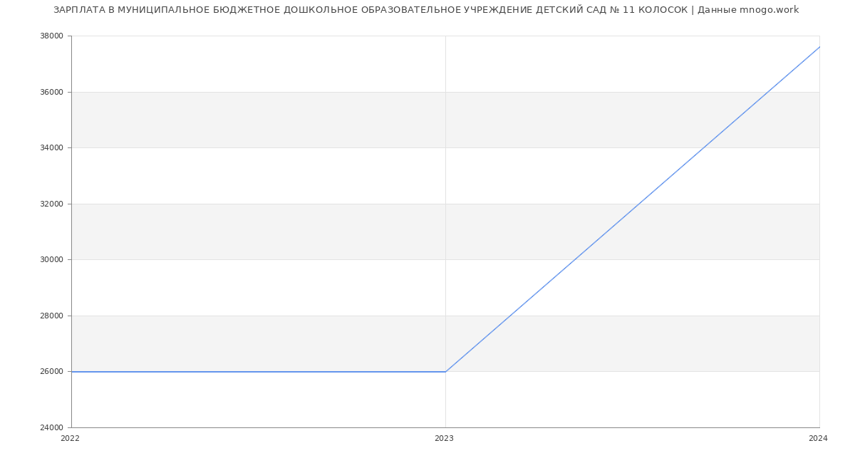Статистика зарплат МУНИЦИПАЛЬНОЕ БЮДЖЕТНОЕ ДОШКОЛЬНОЕ ОБРАЗОВАТЕЛЬНОЕ УЧРЕЖДЕНИЕ ДЕТСКИЙ САД № 11 КОЛОСОК