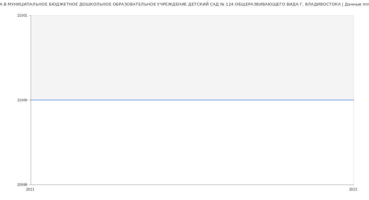 Статистика зарплат МУНИЦИПАЛЬНОЕ БЮДЖЕТНОЕ ДОШКОЛЬНОЕ ОБРАЗОВАТЕЛЬНОЕ УЧРЕЖДЕНИЕ ДЕТСКИЙ САД № 124 ОБЩЕРАЗВИВАЮЩЕГО ВИДА Г. ВЛАДИВОСТОКА